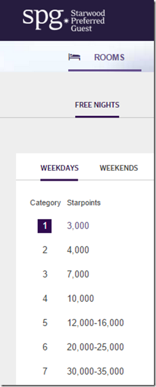 SPG reward night cost