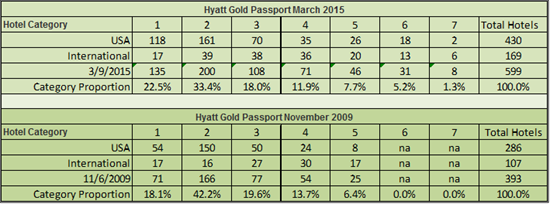 Hyatt Gold Passport 2015 category distribution