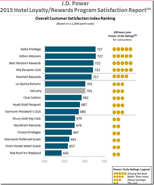 JD Power 2015 Hotel Loyalty Satisfaction Report