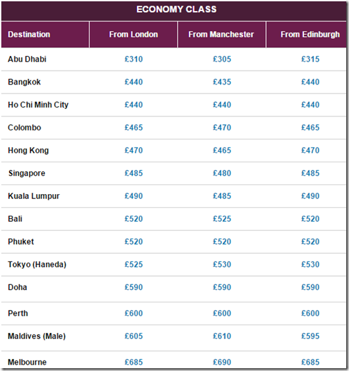 Qatar Airways Fabulous Fares AAdvantage miles and price difference for