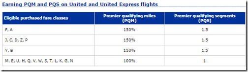 United Earn PQM and PQS chart