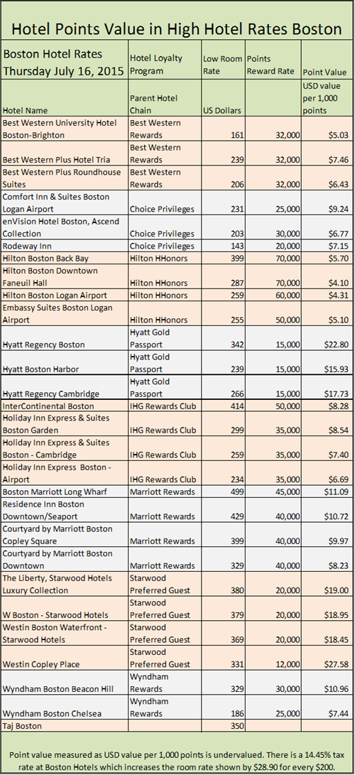Boston Hotel Points Value July16, 2015