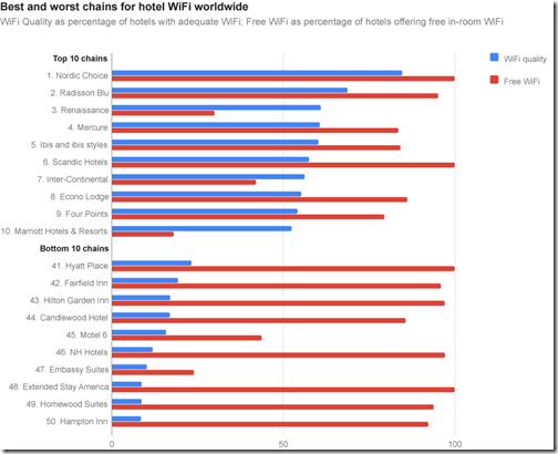 Hotel Wifi Report
