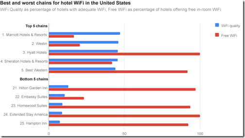 Hotel Wifi USA