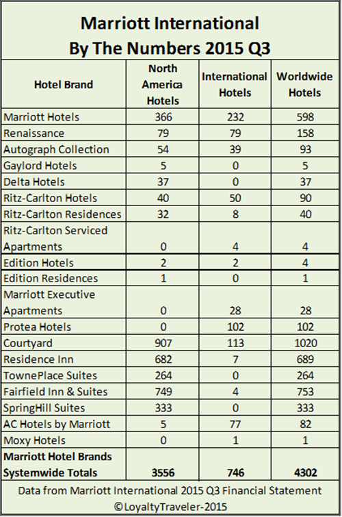 Marriott International 2015-Q3 by the numbers