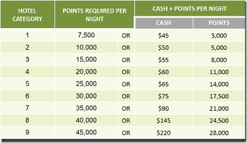 Marriott Rewards Cash Points table