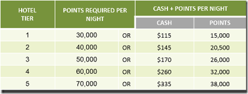 Ritz-Carlton Rewards Cash Points table