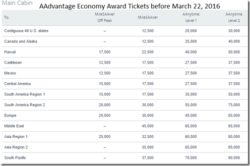 AAdvantage Award Chart Economy 11-17-15