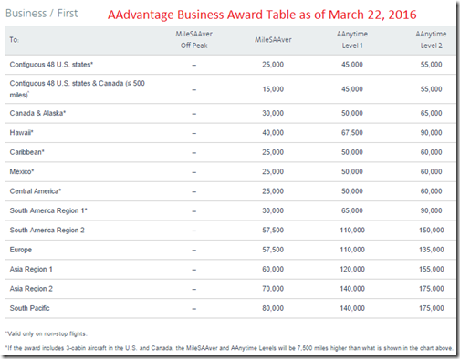 AAdvantage Business Award Table 3-22-2016