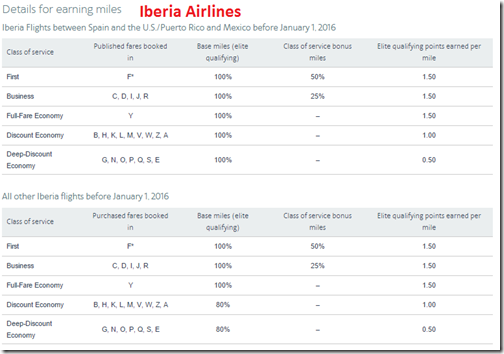 AAdvantage Iberia Miles 11-18-15