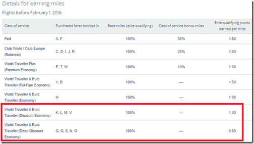 British Airways miles earn 2016 codes change