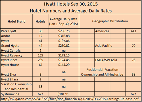 Hyatt Hotels by the numbers q3-2015