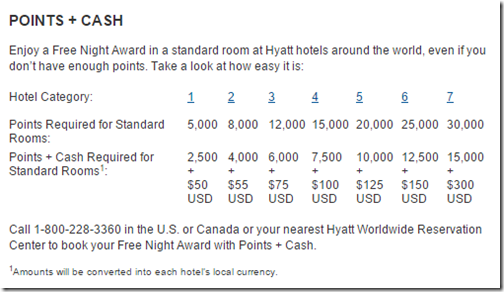Hyatt Points   Cash table
