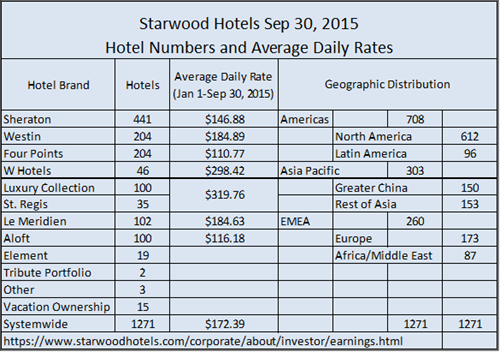 Starwood Hotels by the Numbers q3-2015