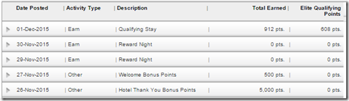 IHG Rewards Club 5000 Thank You points