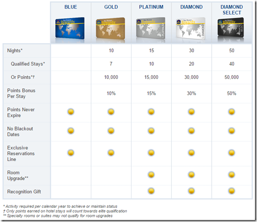 Best Western Elite Levels