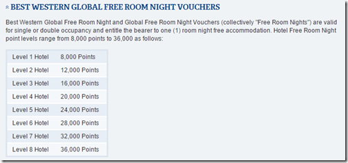 Best Western Rewards Free Night chart