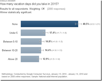Google Surveys Vacation Days