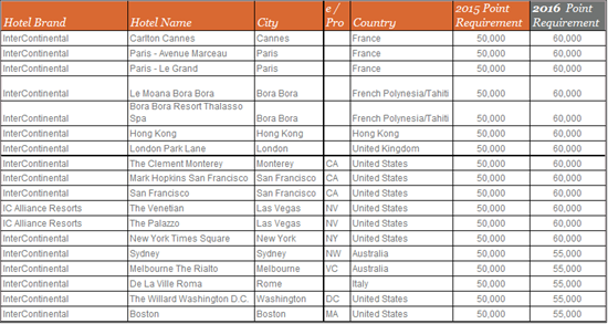 IHG 60-55 category changes