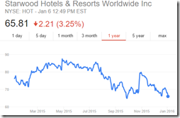 Starwood stock 2015-16
