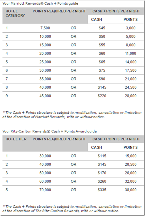 Marriott Cash Points Reward table