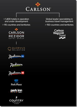 Carlson brands graphic