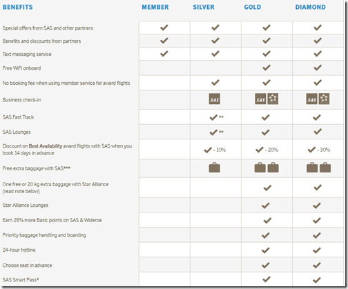 SAS Eurobonus benefits