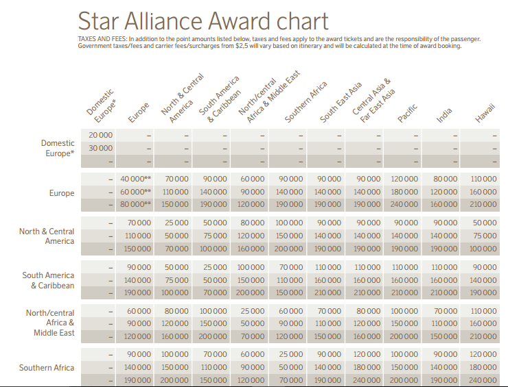 Star Alliance Upgrade Award Chart
