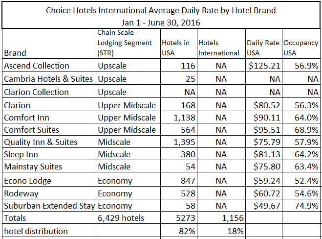 a table with numbers and a list of hotels