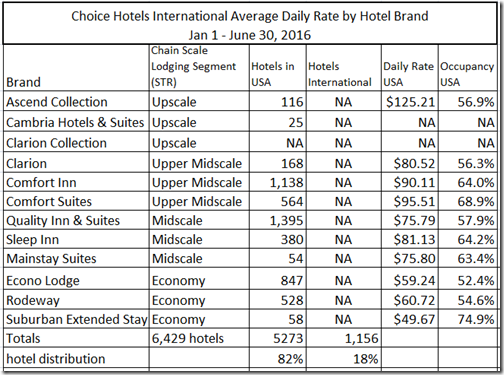 Choice Hotels brand numbers-ADR 2016Q2 LT table