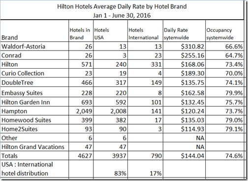 Hilton Brand Size-ADR LT table