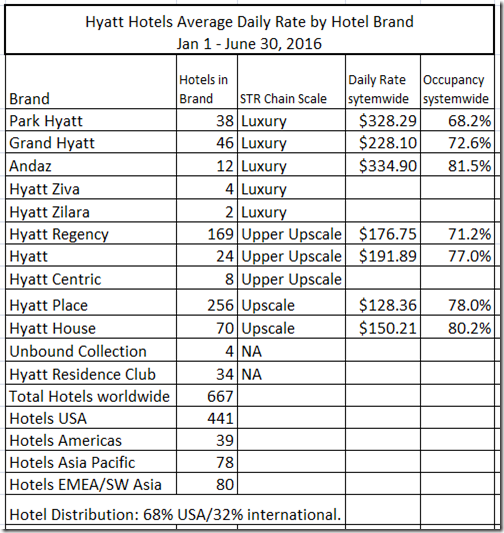 Hyatt Hotels brands-ADR 2016Q2