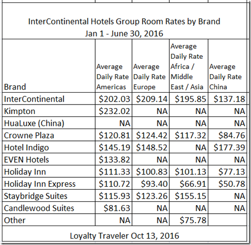 IHG Brand ADR Jan-Jun2016