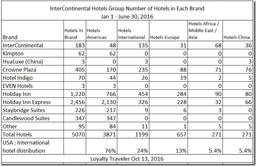 IHG Brands and Hotel Count June 30