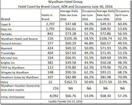 Wyndham Brand Size-ADR June2016 LT table