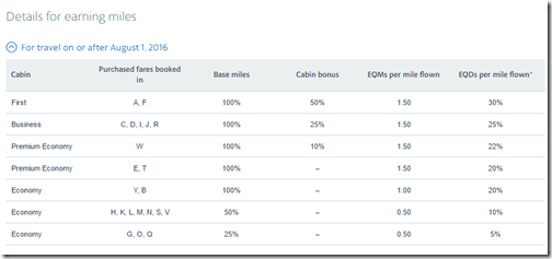 AAdvantage BA earn table