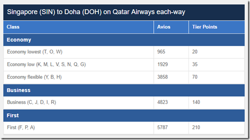 BA Tier Points DOH-SIN