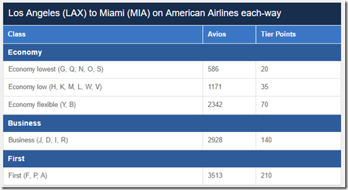 BA Tier Points LAX-MIA AA