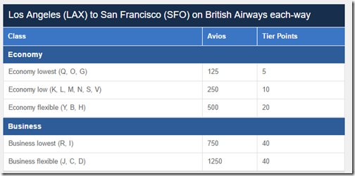 BA Tier Points LAX-SFO BA