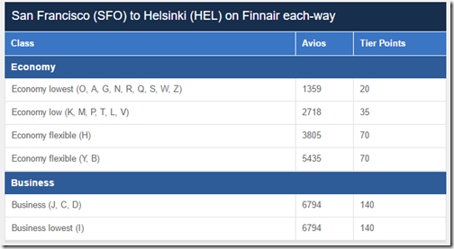 BA Tier Points SFO-HEL AY