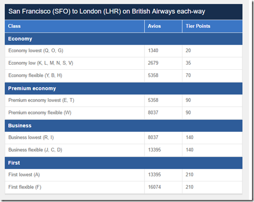 BA Tier Points SFO-LHR BA