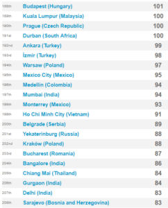 Expatistan global cities ranked. Prague=100. Krakow = 88 on cost of living index.