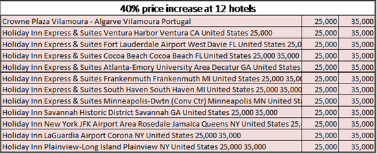 IHG 2017 Rewards 40% up