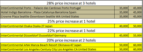 IHG 2017 Rewards Up20-28%