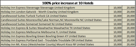 IHG 2017 rewards up 100%