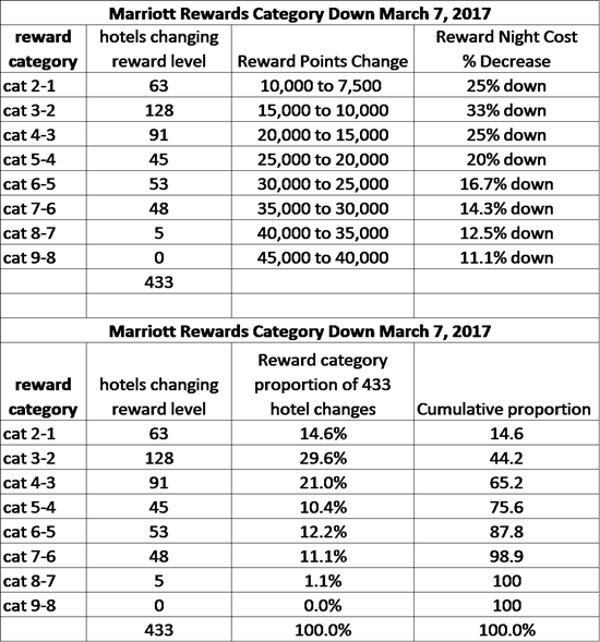 Marriott 433 hotels down 3-7-17