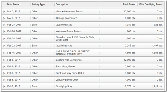 IHG Accelerate activity chart