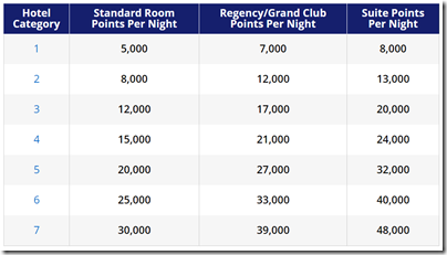 Hyatt standard award chart