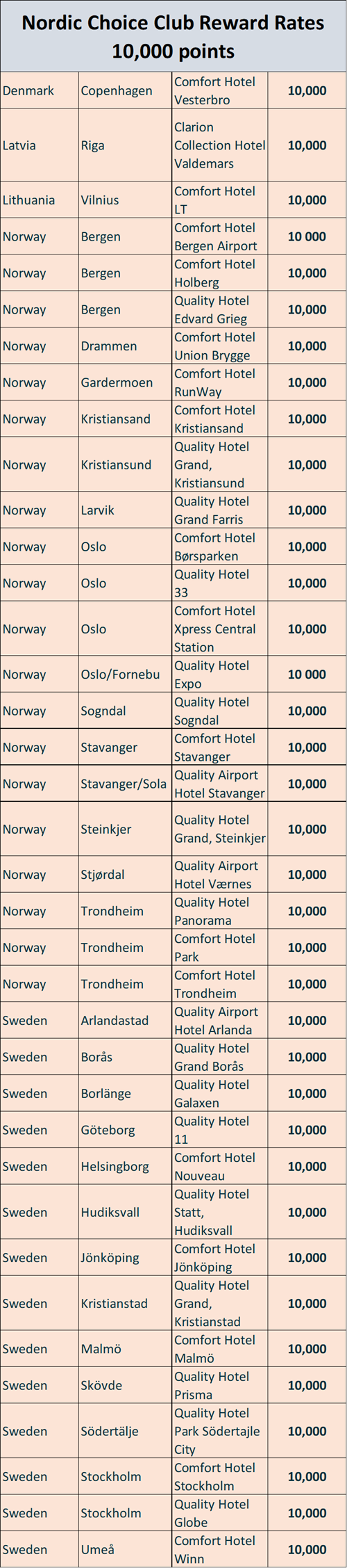 Nordic Choice 10,000 rewards