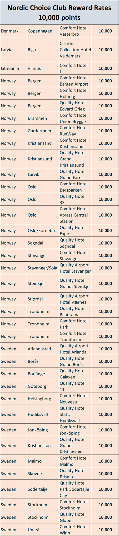 Choice Hotels Rewards Chart